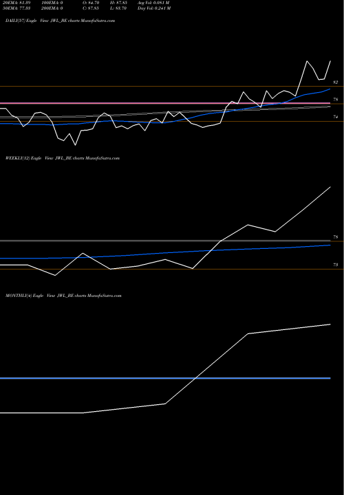 Trend of Jupiter Wagons JWL_BE TrendLines Jupiter Wagons Limited JWL_BE share NSE Stock Exchange 