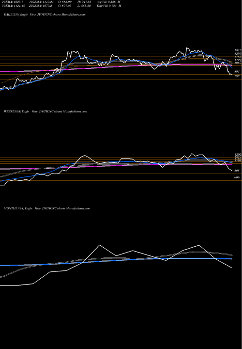 Trend of Jyoti Cnc JYOTICNC TrendLines Jyoti Cnc Automation Ltd JYOTICNC share NSE Stock Exchange 