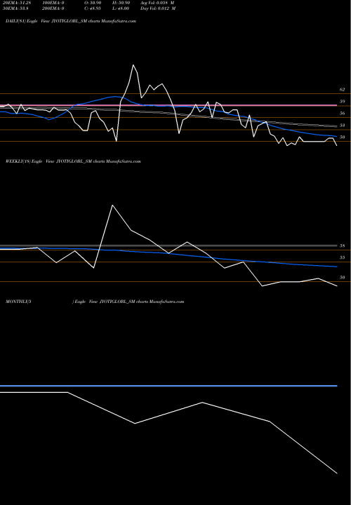 Trend of Jyoti Global JYOTIGLOBL_SM TrendLines Jyoti Global Plast Ltd JYOTIGLOBL_SM share NSE Stock Exchange 