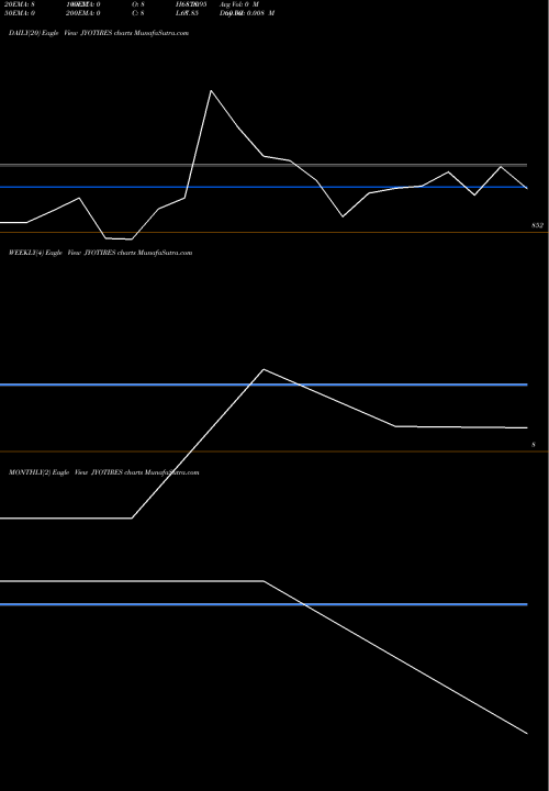 Trend of Jyoti Resins JYOTIRES TrendLines Jyoti Resins & Adhesive L JYOTIRES share NSE Stock Exchange 