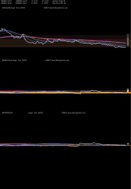 Trend of Jyoti Structures JYOTISTRUC TrendLines Jyoti Structures Limited JYOTISTRUC share NSE Stock Exchange 