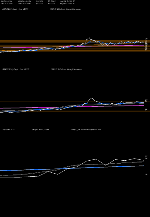 Trend of Jyoti Structures JYOTISTRUC_BE TrendLines Jyoti Structures JYOTISTRUC_BE share NSE Stock Exchange 