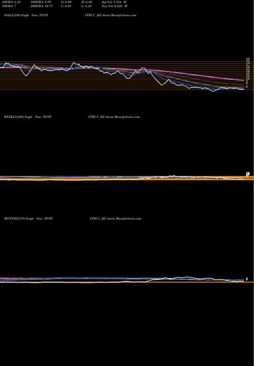 Trend of Jyoti Structures JYOTISTRUC_BZ TrendLines Jyoti Structures Ltd JYOTISTRUC_BZ share NSE Stock Exchange 