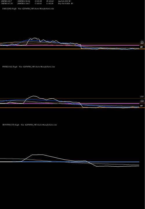 Trend of K2 Infragen K2INFRA_SM TrendLines K2 Infragen Limited K2INFRA_SM share NSE Stock Exchange 
