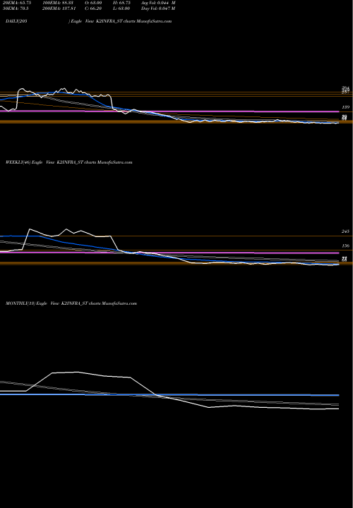 Trend of K2 Infragen K2INFRA_ST TrendLines K2 Infragen Limited K2INFRA_ST share NSE Stock Exchange 