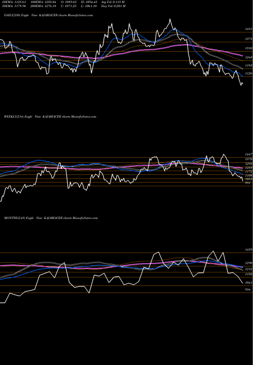 Trend of Kajaria Ceramics KAJARIACER TrendLines Kajaria Ceramics Limited KAJARIACER share NSE Stock Exchange 