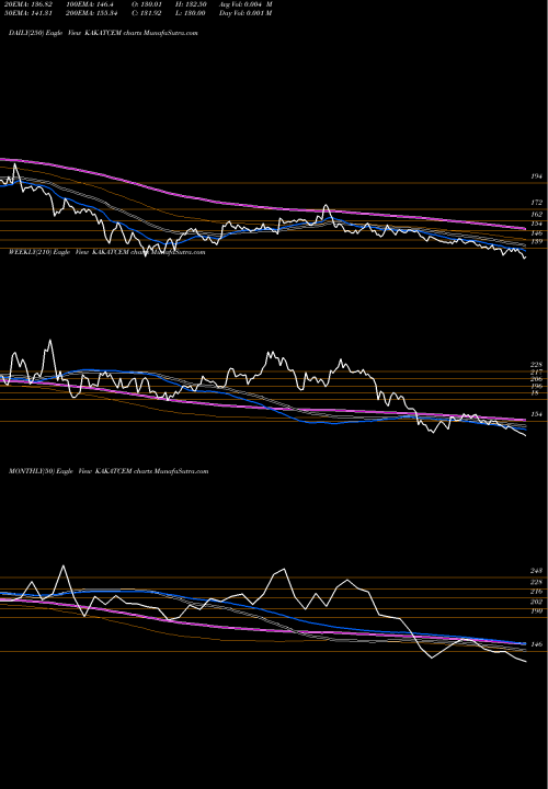 Trend of Kakatiya Cement KAKATCEM TrendLines Kakatiya Cement Sugar & Industries Limited KAKATCEM share NSE Stock Exchange 