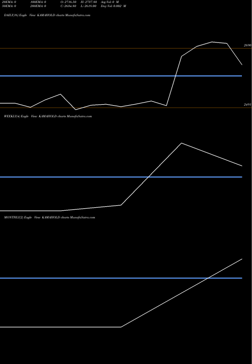 Trend of Kama Holdings KAMAHOLD TrendLines Kama Holdings Ltd. KAMAHOLD share NSE Stock Exchange 