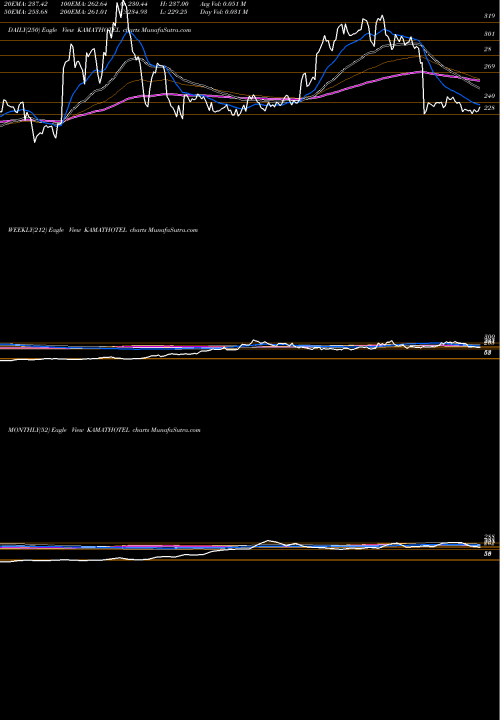 Trend of Kamat Hotels KAMATHOTEL TrendLines Kamat Hotels (I) Limited KAMATHOTEL share NSE Stock Exchange 