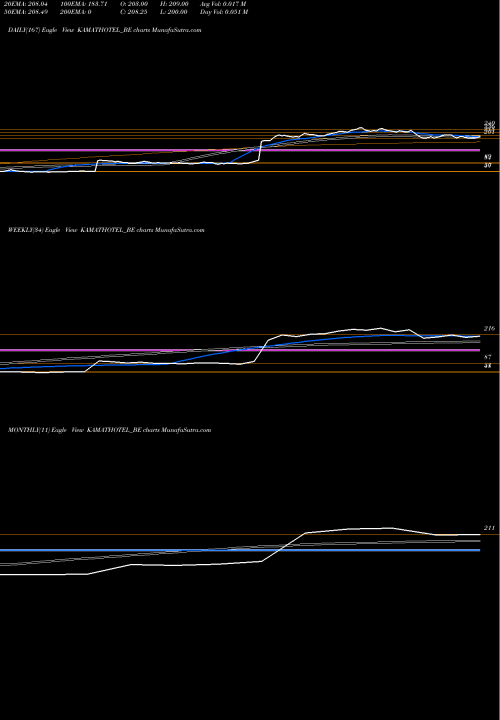 Trend of Kamat Hotels KAMATHOTEL_BE TrendLines Kamat Hotels (i) Ltd KAMATHOTEL_BE share NSE Stock Exchange 