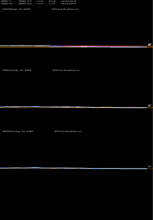 Trend of Kamdhenu Ventures KAMOPAINTS TrendLines Kamdhenu Ventures Limited KAMOPAINTS share NSE Stock Exchange 