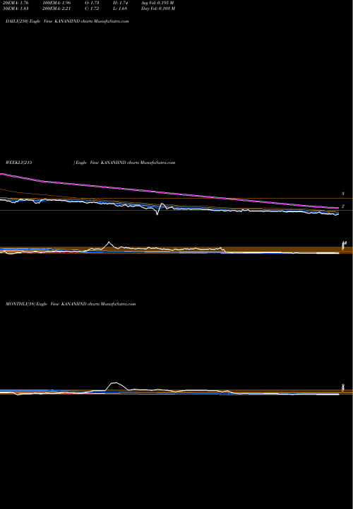 Trend of Kanani Industries KANANIIND TrendLines Kanani Industries Limited KANANIIND share NSE Stock Exchange 