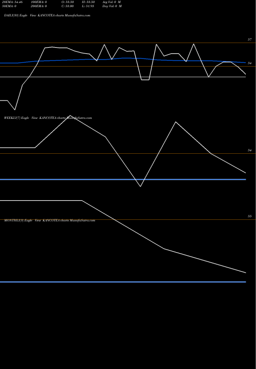 Trend of Kanco Tea KANCOTEA TrendLines Kanco Tea & Inds. Ltd. KANCOTEA share NSE Stock Exchange 