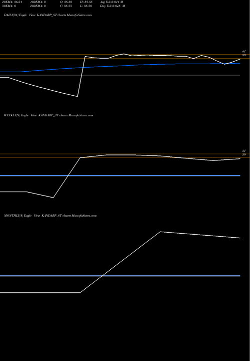 Trend of Kandarp Dg KANDARP_ST TrendLines Kandarp Dg Smart Bpo Ltd KANDARP_ST share NSE Stock Exchange 