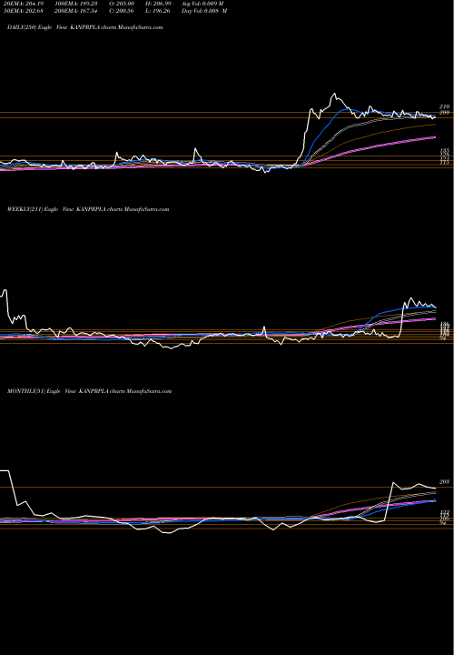 Trend of Kanpur Plastipack KANPRPLA TrendLines Kanpur Plastipack Limited KANPRPLA share NSE Stock Exchange 