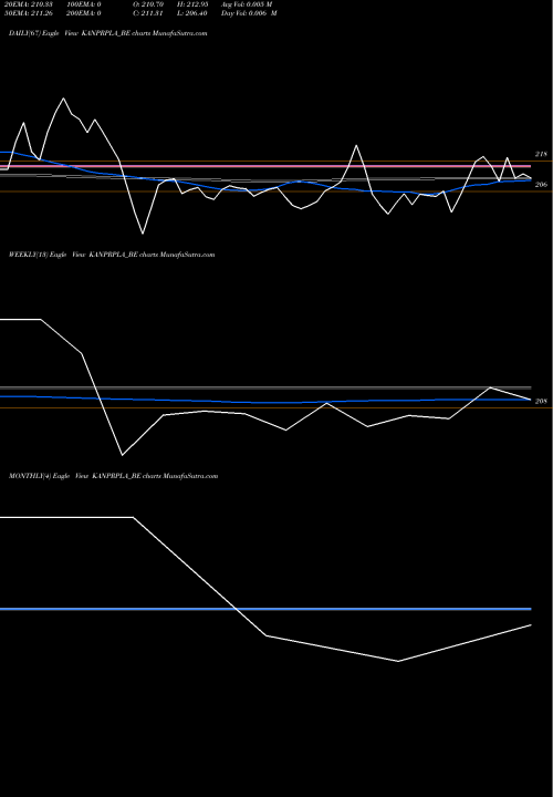 Trend of Kanpur Plastipack KANPRPLA_BE TrendLines Kanpur Plastipack Limited KANPRPLA_BE share NSE Stock Exchange 