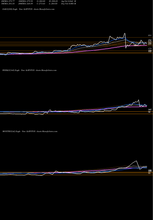 Trend of Kapston Facilities KAPSTON TrendLines Kapston Facilities Mgmt L KAPSTON share NSE Stock Exchange 