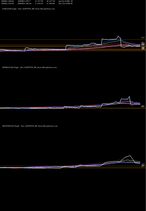 Trend of Kapston Facilities KAPSTON_BE TrendLines Kapston Facilities Mgmt L KAPSTON_BE share NSE Stock Exchange 