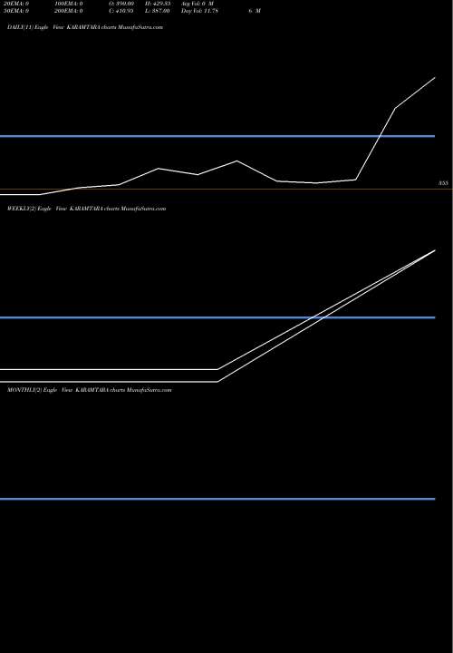 Trend of Karamtara Engineering KARAMTARA TrendLines Karamtara Engineering L KARAMTARA share NSE Stock Exchange 