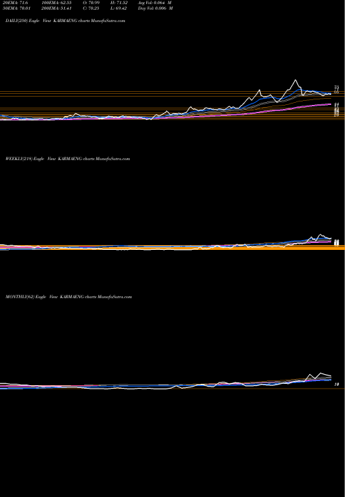 Trend of Karma Energy KARMAENG TrendLines Karma Energy Limited KARMAENG share NSE Stock Exchange 