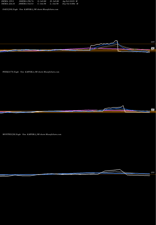 Trend of Karnika Industries KARNIKA_SM TrendLines Karnika Industries Ltd KARNIKA_SM share NSE Stock Exchange 