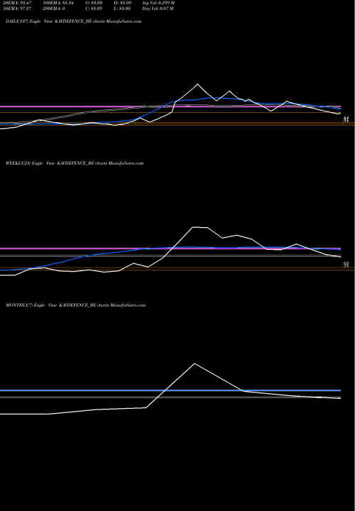 Trend of Kavveri Dfs KAVDEFENCE_BE TrendLines Kavveri Dfs & Wir Tec Ltd KAVDEFENCE_BE share NSE Stock Exchange 