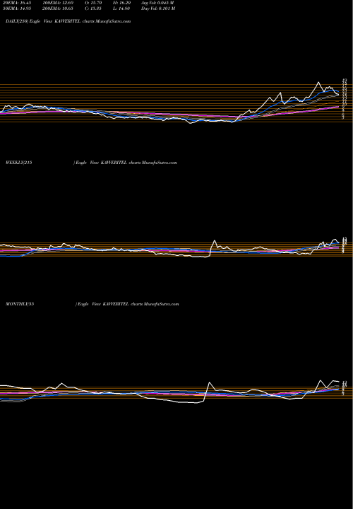 Trend of Kavveri Telecom KAVVERITEL TrendLines Kavveri Telecom Products Limited KAVVERITEL share NSE Stock Exchange 