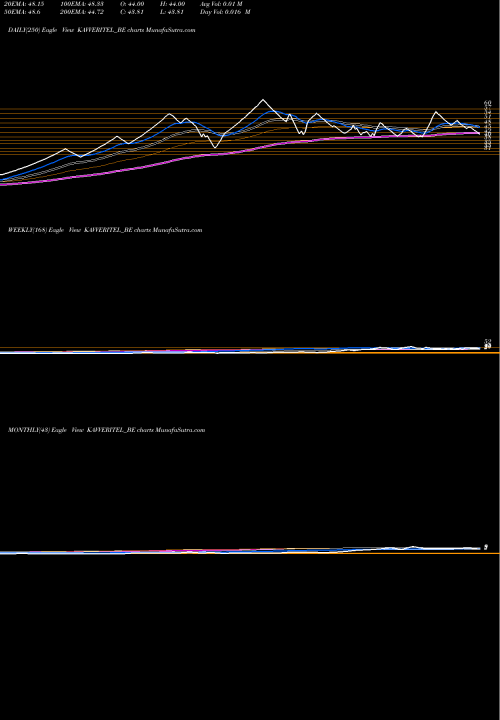 Trend of Kavveri Tel KAVVERITEL_BE TrendLines Kavveri Tel. Ltd. KAVVERITEL_BE share NSE Stock Exchange 