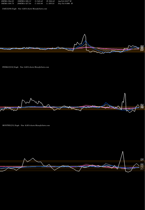 Trend of Kaya Inr10 KAYA TrendLines KAYA LIMITED INR10 KAYA share NSE Stock Exchange 