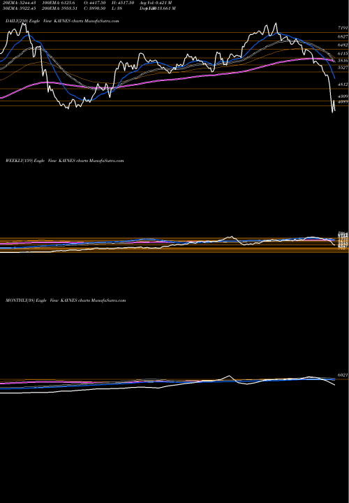 Trend of Kaynes Technology KAYNES TrendLines Kaynes Technology Ind Ltd KAYNES share NSE Stock Exchange 