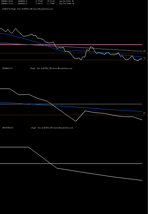 Trend of Kaytex Fabrics KAYTEX_SM TrendLines Kaytex Fabrics Limited KAYTEX_SM share NSE Stock Exchange 