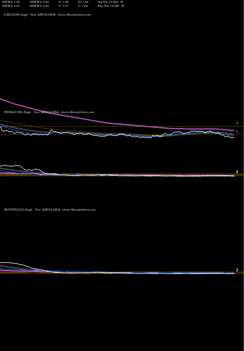 Trend of Kbc Global KBCGLOBAL TrendLines Kbc Global Limited KBCGLOBAL share NSE Stock Exchange 