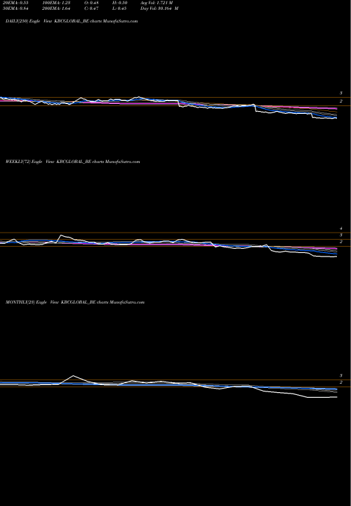 Trend of Kbc Global KBCGLOBAL_BE TrendLines Kbc Global Limited KBCGLOBAL_BE share NSE Stock Exchange 
