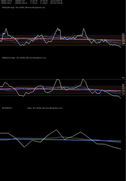 Trend of Kay Cee KCEIL_SM TrendLines Kay Cee Energy & Infra L KCEIL_SM share NSE Stock Exchange 