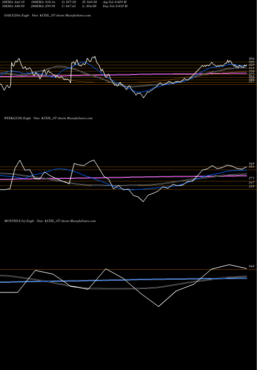 Trend of Kay Cee KCEIL_ST TrendLines Kay Cee Energy & Infra L KCEIL_ST share NSE Stock Exchange 