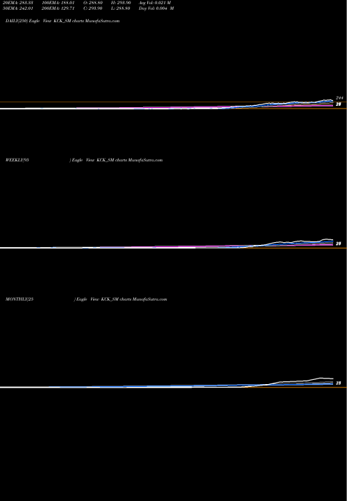 Trend of Kck Industries KCK_SM TrendLines Kck Industries Ltd KCK_SM share NSE Stock Exchange 