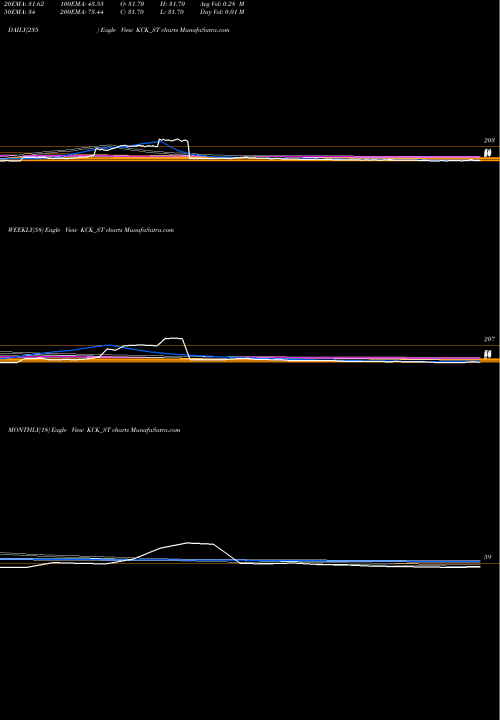 Trend of Kck Industries KCK_ST TrendLines Kck Industries Ltd KCK_ST share NSE Stock Exchange 