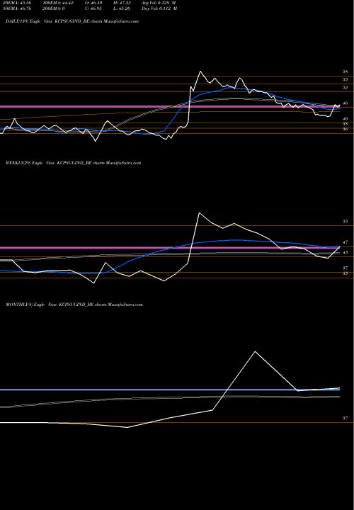 Trend of Kcpsugarindus KCPSUGIND_BE TrendLines Kcpsugarindus KCPSUGIND_BE share NSE Stock Exchange 