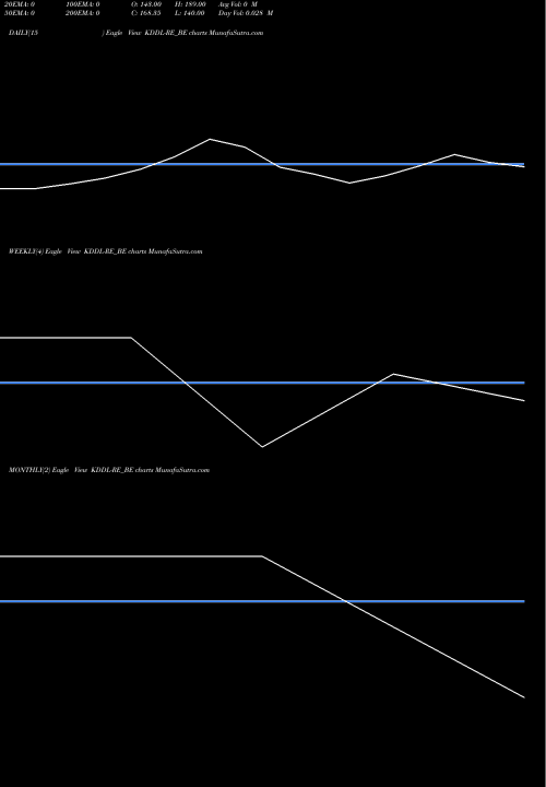 Trend of Kddl Re KDDL-RE_BE TrendLines Kddl Re KDDL-RE_BE share NSE Stock Exchange 