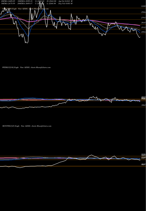 Trend of Kddl KDDL TrendLines KDDL Ltd KDDL share NSE Stock Exchange 