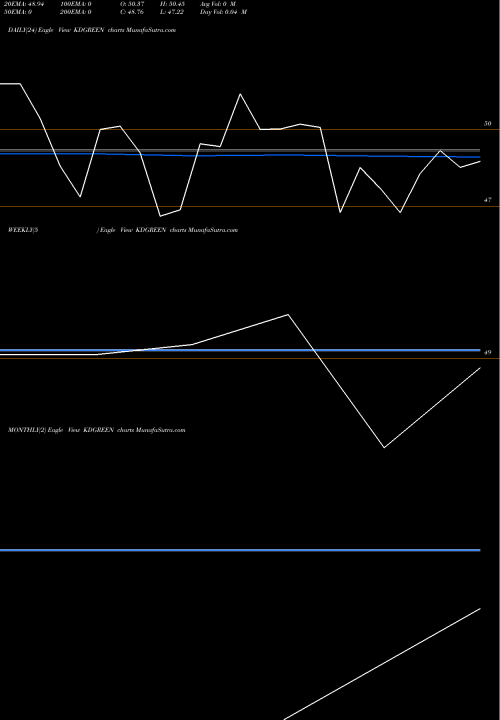 Trend of Kd Green KDGREEN TrendLines Kd Green Industries Ltd KDGREEN share NSE Stock Exchange 