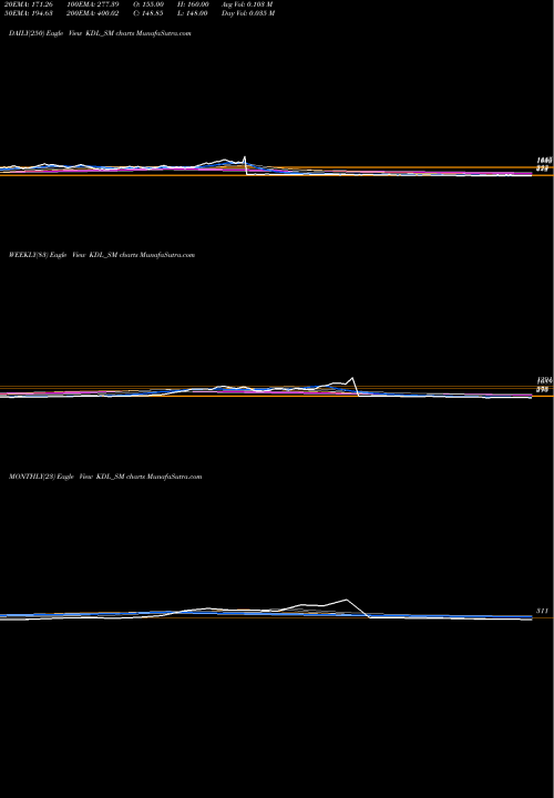 Trend of Kore Digital KDL_SM TrendLines Kore Digital Limited KDL_SM share NSE Stock Exchange 