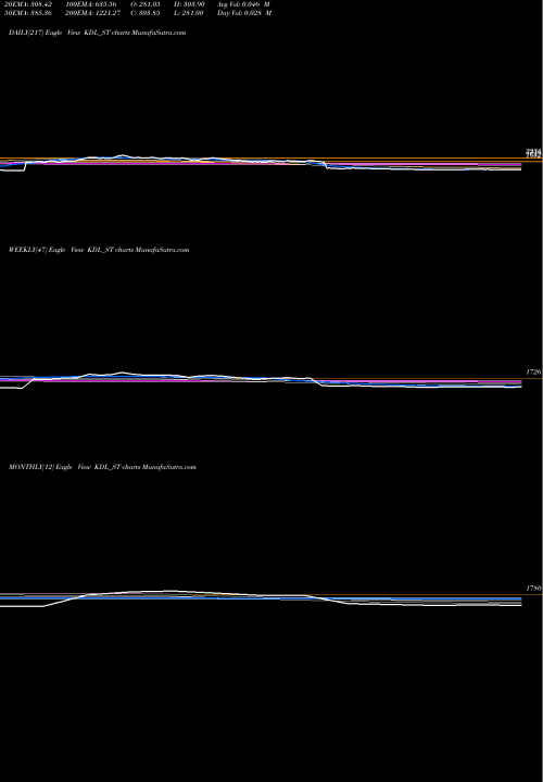 Trend of Kore Digital KDL_ST TrendLines Kore Digital Limited KDL_ST share NSE Stock Exchange 
