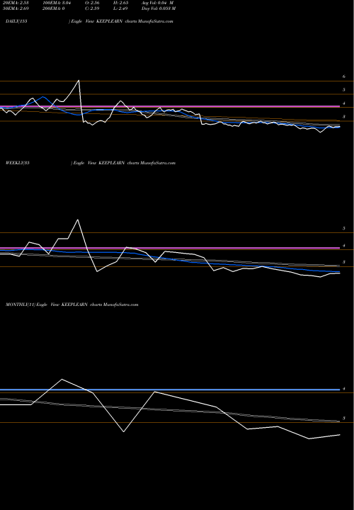 Trend of Dsj Keep KEEPLEARN TrendLines Dsj Keep Learning Ltd KEEPLEARN share NSE Stock Exchange 