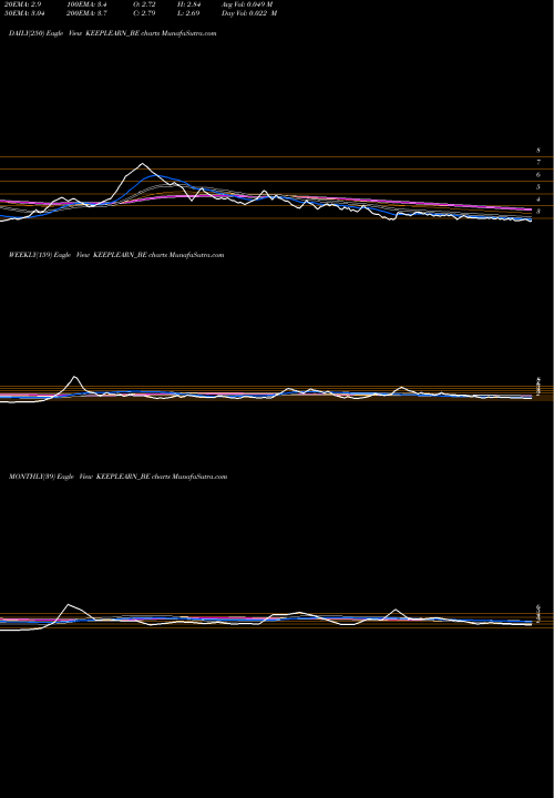 Trend of Dsj Keep KEEPLEARN_BE TrendLines Dsj Keep Learning Ltd KEEPLEARN_BE share NSE Stock Exchange 