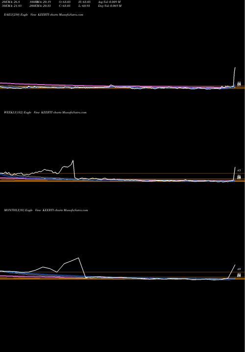 Trend of Keerti Know KEERTI TrendLines Keerti Know & Skill Ltd. KEERTI share NSE Stock Exchange 