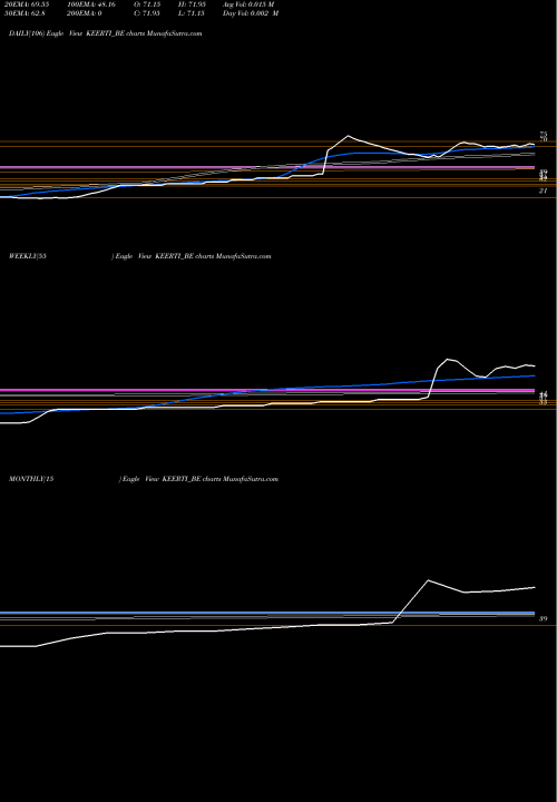 Trend of Keerti Know KEERTI_BE TrendLines Keerti Know & Skill Ltd. KEERTI_BE share NSE Stock Exchange 
