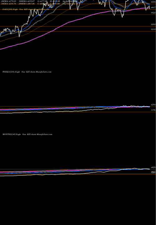 Trend of Kei Industries KEI TrendLines KEI Industries Limited KEI share NSE Stock Exchange 