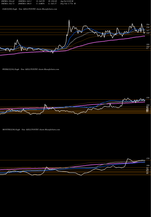 Trend of Kellton Tech KELLTONTEC TrendLines Kellton Tech Sol Ltd KELLTONTEC share NSE Stock Exchange 