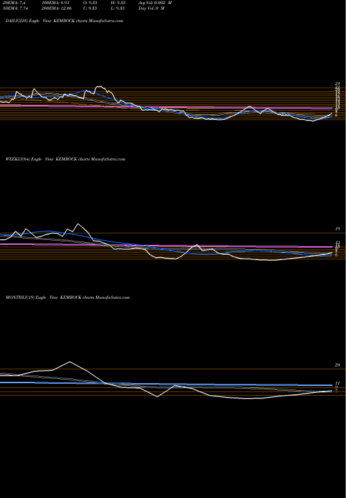 Trend of Kemrock Industries KEMROCK TrendLines Kemrock Industries And Exports Limited KEMROCK share NSE Stock Exchange 